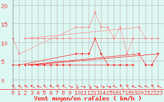 Courbe de la force du vent pour Predeal