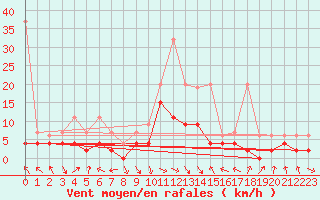 Courbe de la force du vent pour Glarus