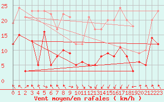 Courbe de la force du vent pour Saint-Girons (09)