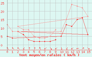 Courbe de la force du vent pour Querfurt-Muehle Lode