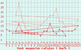 Courbe de la force du vent pour Agen (47)
