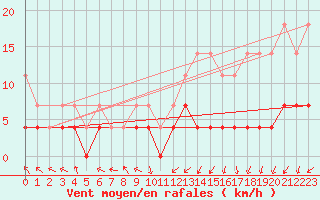 Courbe de la force du vent pour Retie (Be)