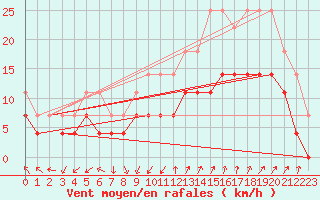 Courbe de la force du vent pour Nmes - Garons (30)