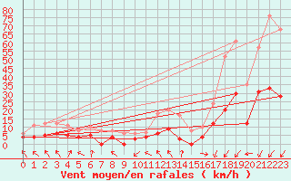 Courbe de la force du vent pour Sainte-Locadie (66)