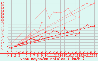 Courbe de la force du vent pour Cap Pertusato (2A)