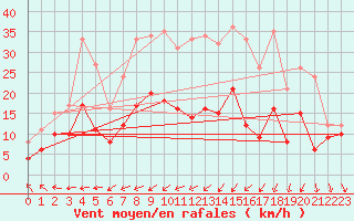 Courbe de la force du vent pour Oschatz