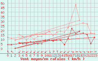 Courbe de la force du vent pour Saint-Auban (04)