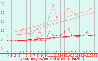 Courbe de la force du vent pour Toulouse-Francazal (31)