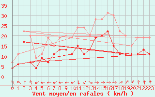 Courbe de la force du vent pour Cognac (16)