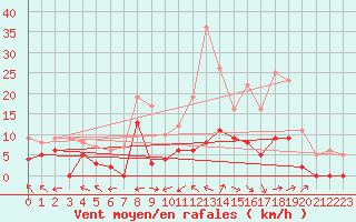 Courbe de la force du vent pour Carpentras (84)