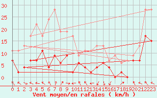 Courbe de la force du vent pour Saint-Girons (09)