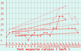 Courbe de la force du vent pour Brive-Laroche (19)