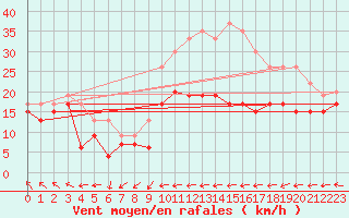 Courbe de la force du vent pour Metz-Nancy-Lorraine (57)