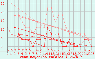 Courbe de la force du vent pour Naimakka
