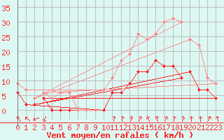 Courbe de la force du vent pour Orange (84)