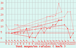 Courbe de la force du vent pour Brive-Laroche (19)