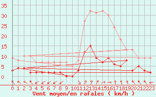 Courbe de la force du vent pour La Comella (And)