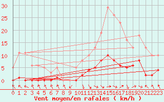 Courbe de la force du vent pour Recoubeau (26)