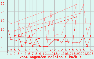 Courbe de la force du vent pour Monte Rosa