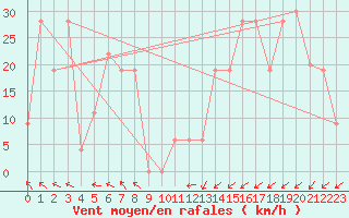 Courbe de la force du vent pour Pian Rosa (It)