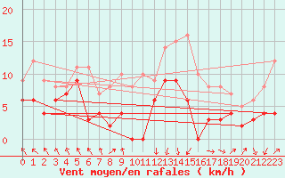 Courbe de la force du vent pour Lyon - Saint-Exupry (69)