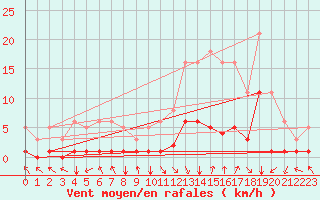 Courbe de la force du vent pour Selonnet (04)