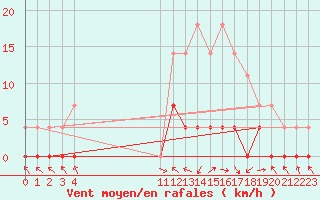 Courbe de la force du vent pour Florestal