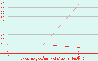 Courbe de la force du vent pour Maopoopo Ile Futuna