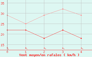 Courbe de la force du vent pour Sula