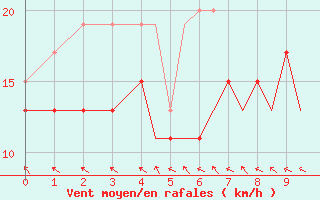 Courbe de la force du vent pour Isle Of Man / Ronaldsway Airport