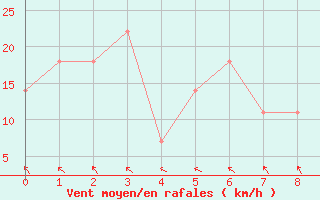 Courbe de la force du vent pour Ischgl / Idalpe