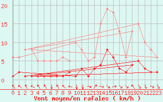 Courbe de la force du vent pour Selonnet (04)