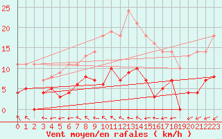 Courbe de la force du vent pour Fredrika