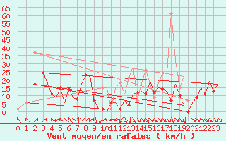Courbe de la force du vent pour Asturias / Aviles