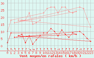 Courbe de la force du vent pour Connerr (72)