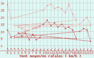 Courbe de la force du vent pour Arvidsjaur