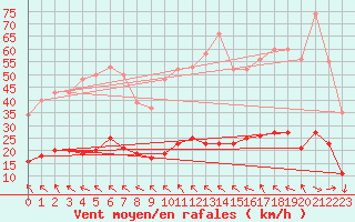 Courbe de la force du vent pour Malbosc (07)