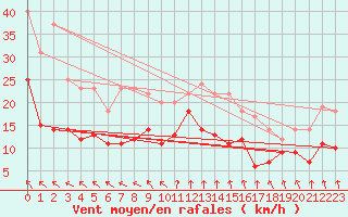 Courbe de la force du vent pour Hunge