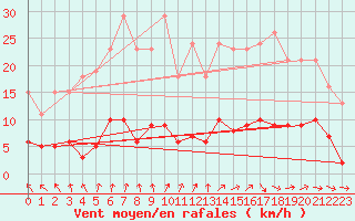 Courbe de la force du vent pour Cerisiers (89)