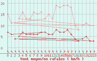 Courbe de la force du vent pour Berson (33)