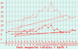 Courbe de la force du vent pour Les Pennes-Mirabeau (13)