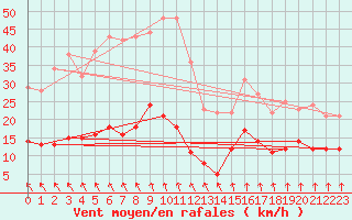 Courbe de la force du vent pour Naven
