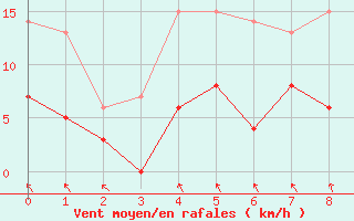 Courbe de la force du vent pour Fredrika