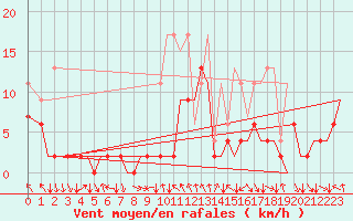 Courbe de la force du vent pour Zurich-Kloten