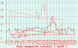 Courbe de la force du vent pour Zurich-Kloten