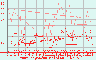 Courbe de la force du vent pour Thessaloniki Airport