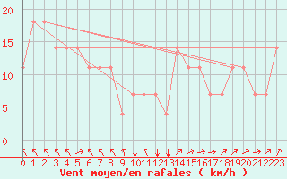 Courbe de la force du vent pour Koblenz Falckenstein