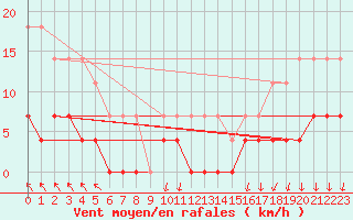 Courbe de la force du vent pour Salla Naruska