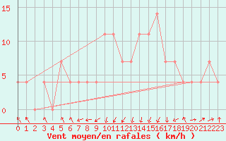 Courbe de la force du vent pour Landeck