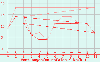 Courbe de la force du vent pour Earlton Climate